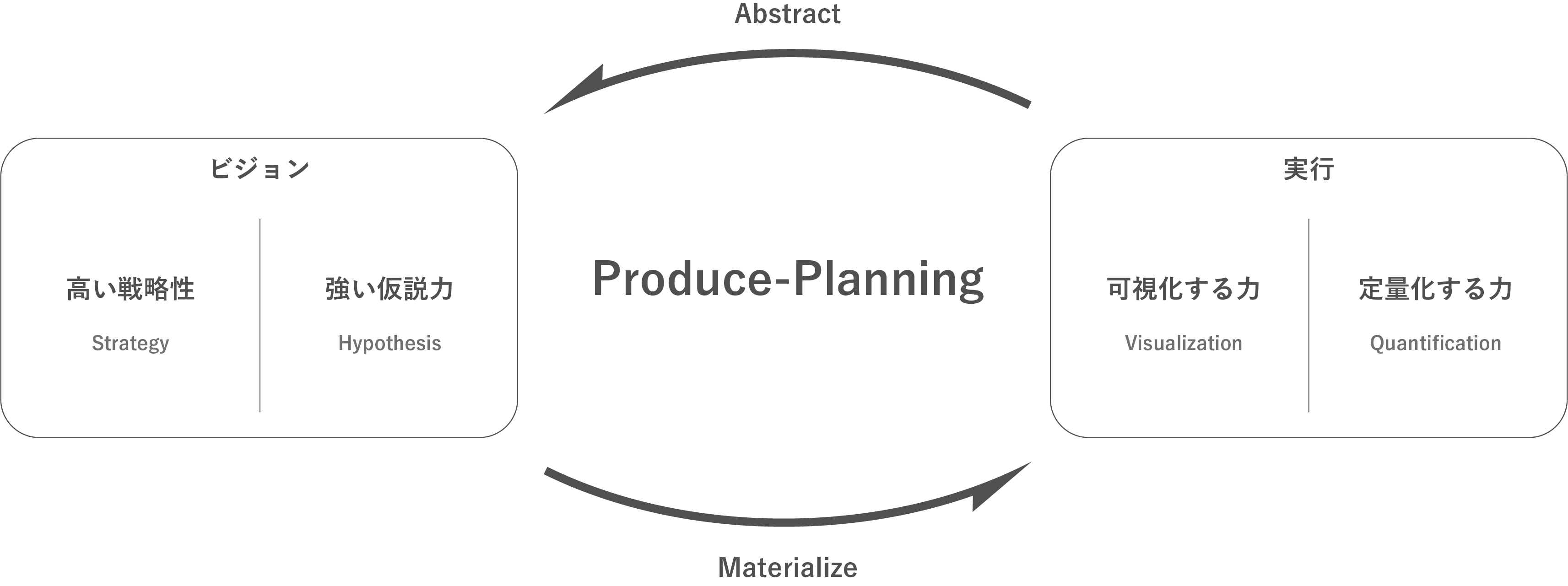 大胆なProduceに、緻密なPlanningを。