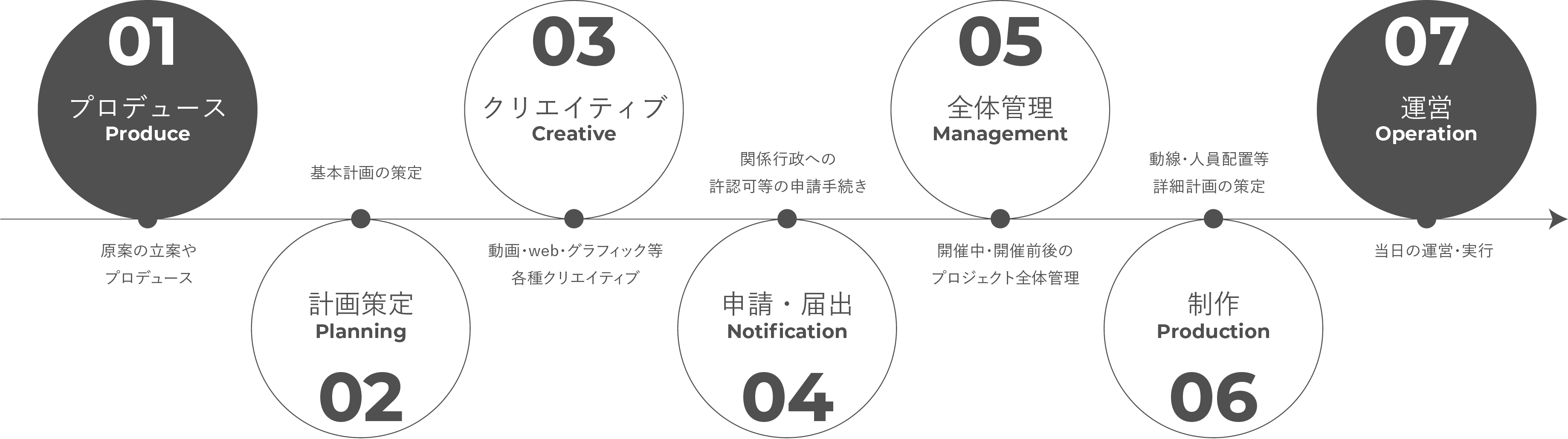 プロデュースから運営までワンストップで